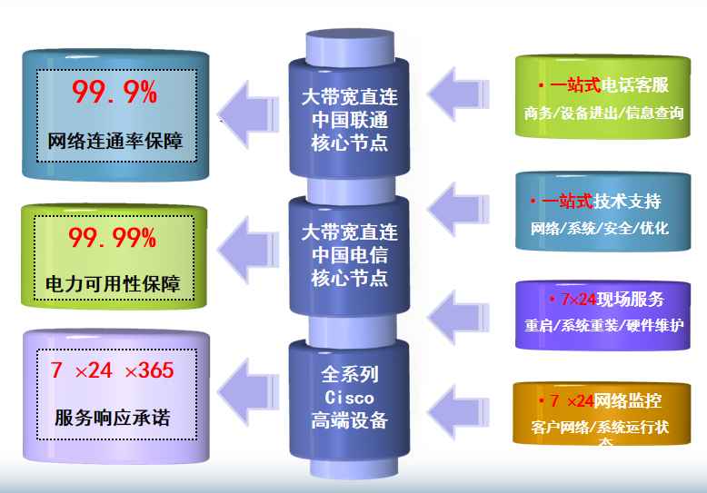 阳泉机房网络